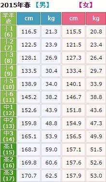 最適 印象 大洪水 156 センチ の 平均 体重 Blog Surugabank Jp