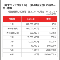 年末ジャンボ宝くじ１ユニットの配当金と本数をそれぞれ教えて下さい 今年 Yahoo 知恵袋