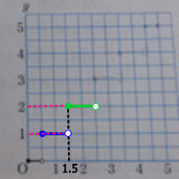 解説と回答をお願いしますグラフの黒丸と白丸の意味を教えてください Yahoo 知恵袋