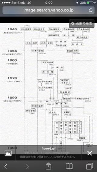 日本史戦後の政党変遷図なんですが、自分で空欄埋めたんですけど全て合ってますか？... - Yahoo!知恵袋