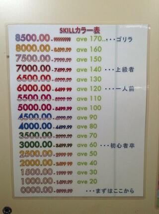 Gitadoraで赤ネ スキル6000 は中級者くらいですか 60 Yahoo 知恵袋