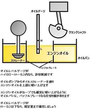 オイルランプが出始めてからどのくらい走るのでしょうか クルマのことは無知 Yahoo 知恵袋