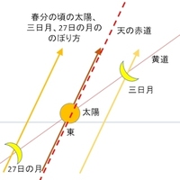 三日月と27日月は形が同じでも左右対照ですね 同じ季節でも昇る Yahoo 知恵袋