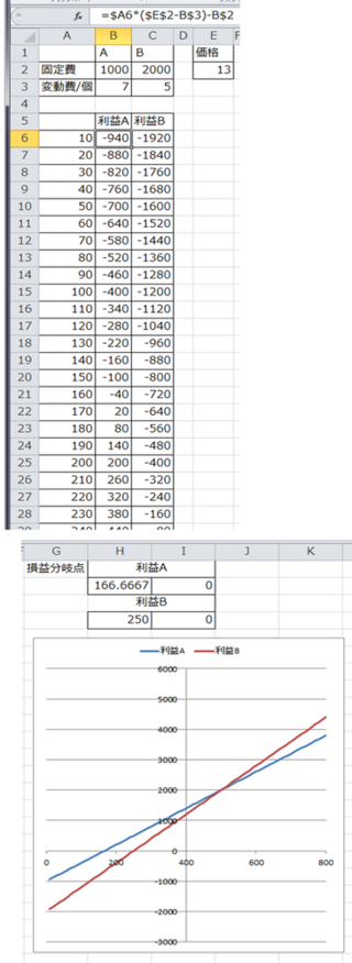 エクセルで損益分岐点についてのグラフを作りたいのですが 問題は Yahoo 知恵袋