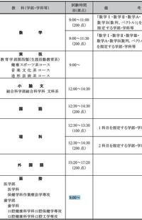 広島大学一般入試前期日程の日時を教えてください 時間割は学生募集要項 Yahoo 知恵袋