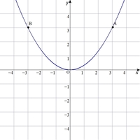 Y 3分の1xの2乗の関数のグラフはどのようにしてかけばいいの Yahoo 知恵袋