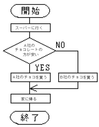 中学校の技術のフローチャートの書き方がわかりません わかる方簡単に説明し Yahoo 知恵袋