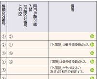 東洋大学の併願受験について私は 東洋大学の国際学部グローバルイノベーション学科 Yahoo 知恵袋