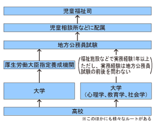 児童福祉士になるためにはどのようなルートがありますか 複数 2 3 の Yahoo 知恵袋