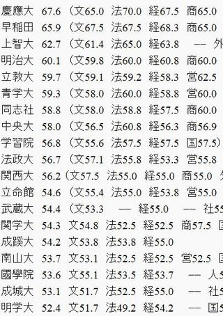 関西学院大学と國學院 東洋 駒沢だったらどの大学にいくべきで Yahoo 知恵袋