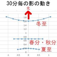 中学理科3年宇宙です 次のような問題が出ました水平なだいに鉛筆をおきました Yahoo 知恵袋