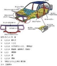 中古車の Bo修理跡 と言うのは どこの修理跡を指しているのですか ｂｐ Yahoo 知恵袋