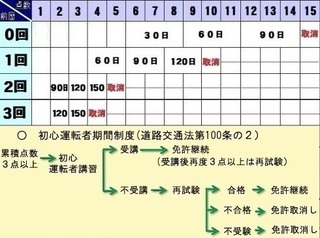 初心者期間で赤切符について 初めまして先日車を運転していて Yahoo 知恵袋