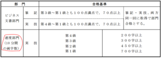 全商ビジネス文書実務検定の 速度部門の一級で5つ誤字をした場合はおちま Yahoo 知恵袋