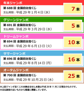 宝くじを受取らない金はどこにいくんですか 受取らないお金は寄付するんです Yahoo 知恵袋