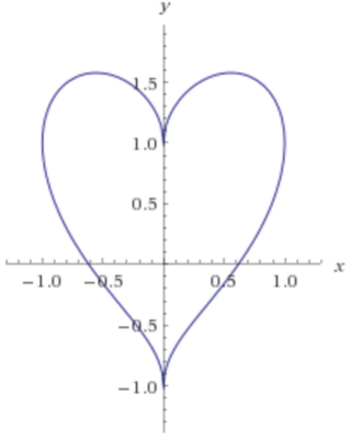 ハートのグラフで有名なx 2 Y X 2 1のグラ Yahoo 知恵袋