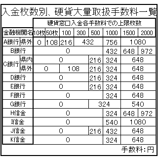 もみじ銀行の窓口で硬貨を預け入れた際 500枚以上だと手数料がかかりま お金にまつわるお悩みなら 教えて お金の先生 Yahoo ファイナンス