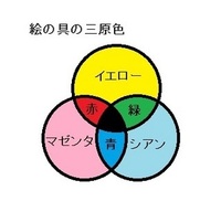 絵具を全部混ぜたら黒になる とよく聞きます 黒が強すぎるから Yahoo 知恵袋