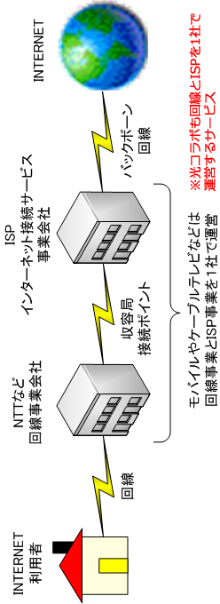 現在ソフトバンク光とnttコミュニケーションズocn光というものに契約し Yahoo 知恵袋