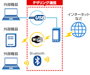 スマホとテレビをusbケーブル Hdmiで繋げてテザリングをし 動画を視聴し Yahoo 知恵袋