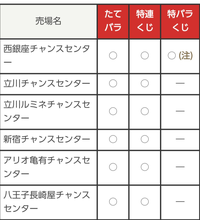 西銀座チャンスセンターの年末ジャンボ宝くじ縦バラを12月22日ころに買いに Yahoo 知恵袋