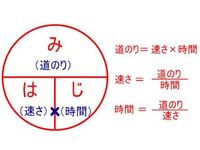 時間 速度 距離の公式でわかりやすい覚え方があれば教えてくださ Yahoo 知恵袋