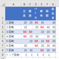 エクセルで下記のような麻雀成績表を作りました 高田 柴田 長嶋 Yahoo 知恵袋