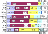 京葉工業地域で特に発達している工業を次から一つ選べ 石油化学鉄鋼 Yahoo 知恵袋