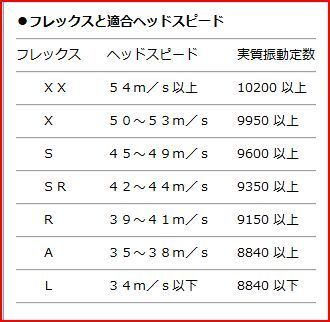 当方 ７０歳を超えた高齢ゴルファーです アイアンの飛距離が出なくなって Yahoo 知恵袋