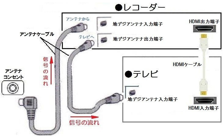 パナソニックブルーレイ・ディーガ詳しい人教えて下さいDMR-BRS510で