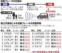 アイサイトバージョンスリーとバージョン通の違いはなんですか 歩行者検知機 Yahoo 知恵袋