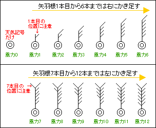 天気図記号の風力の羽はなぜ画像のような生え方をするんですか Yahoo 知恵袋