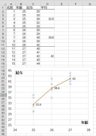 Excelので横軸を年齢縦軸を給与でグラフを作成したいです 年齢ごとの平均 Yahoo 知恵袋
