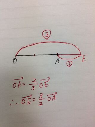 基準ベクトルの問題 辺oaを3対1に外分する点をeとする場合 O Yahoo 知恵袋