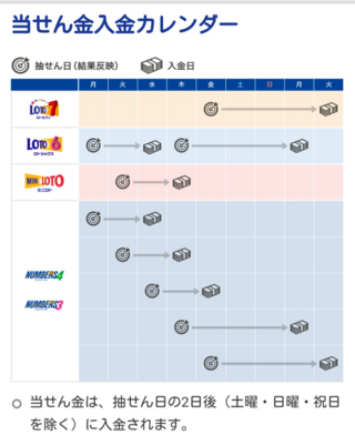 Loto6を三井住友銀行からネット購入しました 質問ですがもし億単位の Yahoo 知恵袋