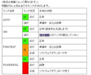 Onuについて質問です Ge Pon Onuの電源ランプ Yahoo 知恵袋