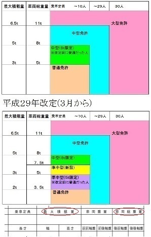 準中型免許で3tトラックは乗れるようになりますか 準中型免許で3tトラ Yahoo 知恵袋