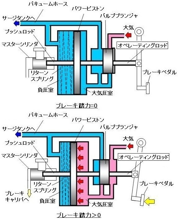 車のブレーキマスターバックレスについて、気になることが有りました... - Yahoo!知恵袋