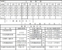 無免許運転の点数について交通違反で捕まると点数を引かれ 免停や免取になった Yahoo 知恵袋