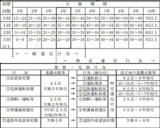 無免許運転の点数について交通違反で捕まると点数を引かれ 免停や免取になった Yahoo 知恵袋