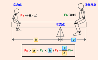 てこを利用した道具を教えて下さい 支点 力点 作用点の位置もお願い Yahoo 知恵袋
