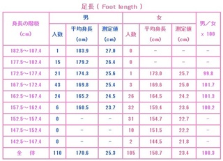 身長と足の大きさは 比例しますか ほぼ比例します しかも男女差もありませ Yahoo 知恵袋