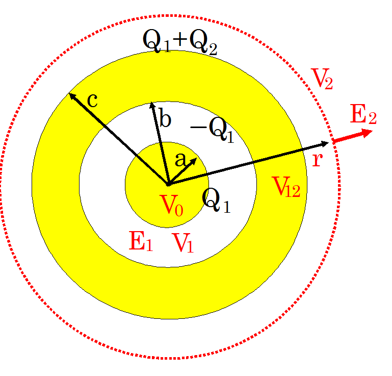 半径aの導体球を内半径b 外半径cの導体球で包むとき 内球にq1 Yahoo 知恵袋