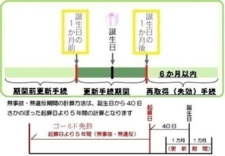 ゴールド免許更新前の違反について 先月誕生日を迎え 約1週間後までに免許 Yahoo 知恵袋