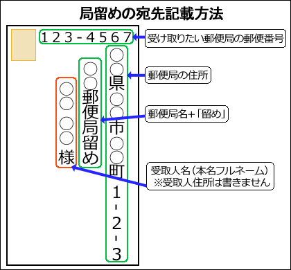 ☆局留めで住所を知られたくない！郵便局留めの住所の書き方を教えてください。... - Yahoo!知恵袋