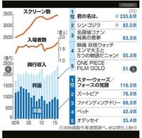 日本での洋画公開が遅いのはなぜですか 韓国や香港では全米公開と Yahoo 知恵袋