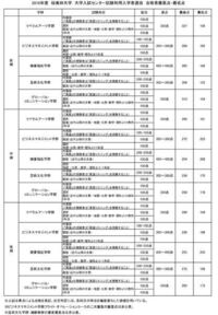 桜美林大学のセンター利用前期に出願したのですがどのくらいがボーダー Yahoo 知恵袋