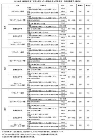 桜美林大学のセンター利用前期に出願したのですがどのくらいがボーダー Yahoo 知恵袋
