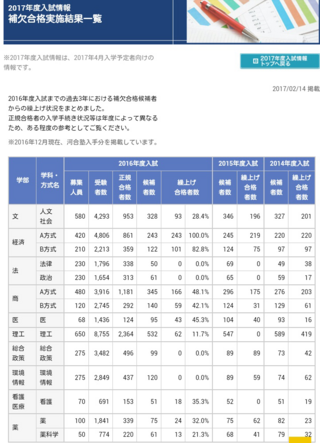 慶應大学経済学部の補欠cランクでした 受かる可能性はあるでしょうか Yahoo 知恵袋