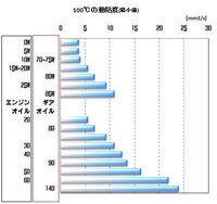 0w 0w 30 10w 50の違いエンジンオイルに硬さがあるみ Yahoo 知恵袋